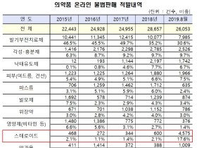 스테로이드 온라인 불법판매 적발률 최근 4년 대비 10배 급증