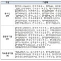 기재부, ‘공공기관 안전등급제 시범사업’ 착수