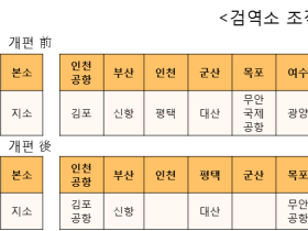 국립검역소 검역 인력 53명 보강