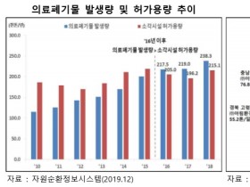 전염병 대비한 의료폐기물 처리시설 확대 필요