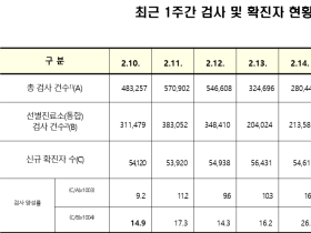 코로나19 신규 확진자 9만443명