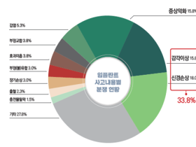 임플란트 분쟁, 신경손상·감각이상이 가장 많아