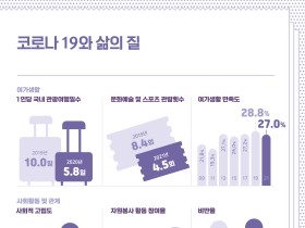 코로나19 시기 ‘20년 비만율 38.3%…전년대비 4.5%p 증가