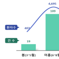 여름철 식중독 발생원인, 병원성대장균 22.1% ‘최다’