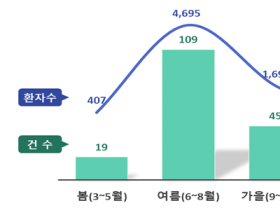 여름철 식중독 발생원인, 병원성대장균 22.1% ‘최다’