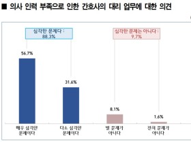 국민 83.3% “간호사 1인당 환자수 기준 법으로 정해야”