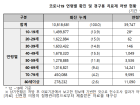 코로나 확진자 100명당 1명꼴로 경구치료제 처방