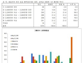 "병실없는 의원급 근무 노동자 절반, 코로나19 감염 우려로 불안"