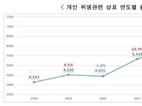 감염병 예방 위한 개인 위생 관련 상표출원 급증