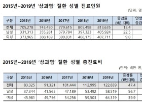 물건 못들 정도의 찌릿한 팔꿈치 통증 ‘상과염’…지난해 81만여명