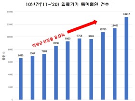 의료기기 특허출원 증가율, 전체 평균보다 3.6배 높아