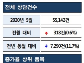 코로나19로 전년 동월 대비 ‘보건⋅위생용품’ 소비자상담 7배 이상 증가