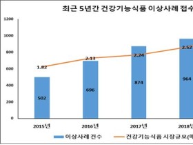 건강기능식품 이상사례 보고 안내서 마련