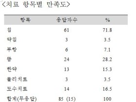 한의치료 받은 암 환자 만족도 ‘91%’