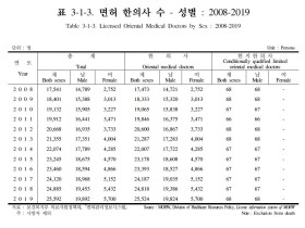 2019년 여한의사 5700명…2008년보다 2배 이상 증가