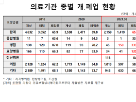 코로나 시대, 의료이용의 ‘빈익빈부익부’ 악화