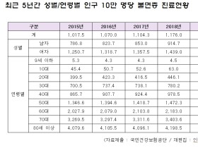 인재근 의원 “불면증 노인들에 치명적, 수면건강 대책 필요해”