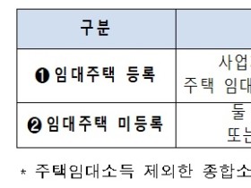 올해 11월부터 임대·금융소득도 납부능력에 따른 보험료 부담