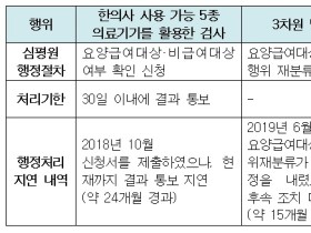 처리기한 넘긴 한의과 관련 행정절차의 조속한 처리 ‘촉구’