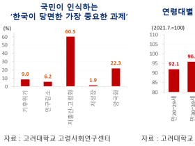 고령화 위기감 높은데…경제주체별 준비는 ‘미흡’