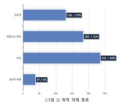 한의사 61% “근무 중 폭력 피해 경험있다”