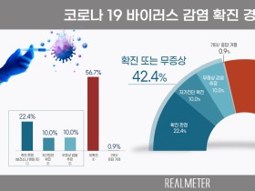 코로나19, 확진 또는 무증상 ‘42.4%’