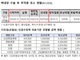 백내장 수술 피해 소비자 58.8% “충분한 설명 듣지 못해”