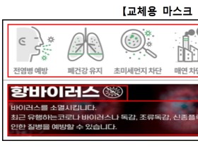 교체용 마스크 필터, 68%가 성능 및 품질 ‘허위·과장 광고’