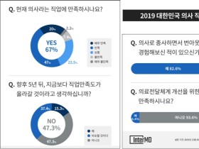 국내 의사 절반은 환자 1인 평균 진료시간 3~5분