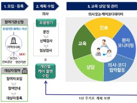 건강생활실천지원금제 시범지역 확대 운영