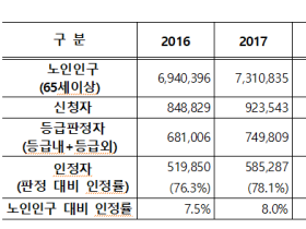 노인장기요양보험 혜택 노인, 전년 比 11.1% 증가한 86만 명