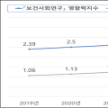 ‘보건사회연구’, KCI 2023 인용지수 평가서 최상위 1% 달성