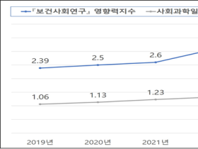 ‘보건사회연구’, KCI 2023 인용지수 평가서 최상위 1% 달성