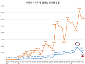 '사회적 거리두기 캠페인' 동력 감소…코로나19 재확산 우려