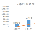 예방접종센터 53개소 추가 개소로 접근성 향상