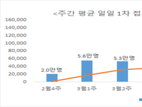 예방접종센터 53개소 추가 개소로 접근성 향상