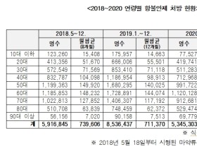 마약류 항불안제 처방 환자 작년보다 25% 증가