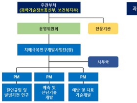 '치매극복 연구개발 사업단' 출범