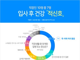 직장인이 가장 많이 호소하는 질병 1위는?