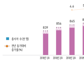 코로나 여파에도…보건산업 종사자는 늘어