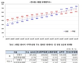 20세 이상 고혈압 환자, 지난 14년간 1.94배 증가