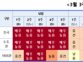 코로나19 3주차 주간 위험도 ‘매우 높음’