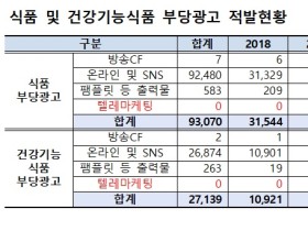 유명연예인 앞세운 건강식품 전화판매 과대광고 ‘극성’