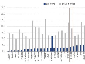 우리나라 항생제 처방량 OECD 중 세번째로 많아