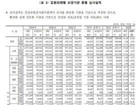 지난해 상반기 한의원 요양급여비용 ‘1조2453억원’