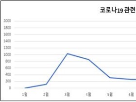 코로나19 의료폐기물 7517톤, 안정적으로 처리 중