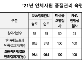 인체자원 품질관리 숙련도시험 결과 공개