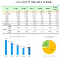 땀 악취증, 최근 5년간 연평균 7.4% 환자 감소세