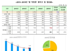 땀 악취증, 최근 5년간 연평균 7.4% 환자 감소세