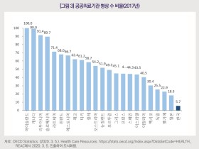 코로나19로 인해 공공보건의료의 잠재적 문제점 ‘현실화’